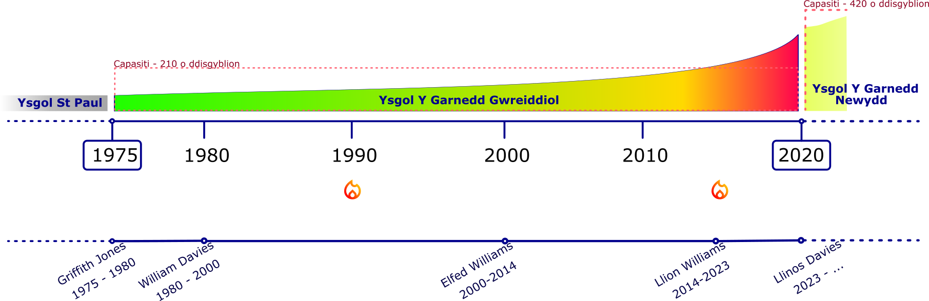 Garnedd Timeline